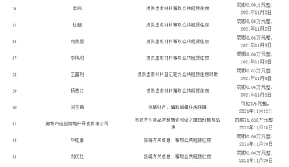 陽光照進暗角 廊坊住建局公布2021年度行政處罰公示臺賬，護航數字生態建設